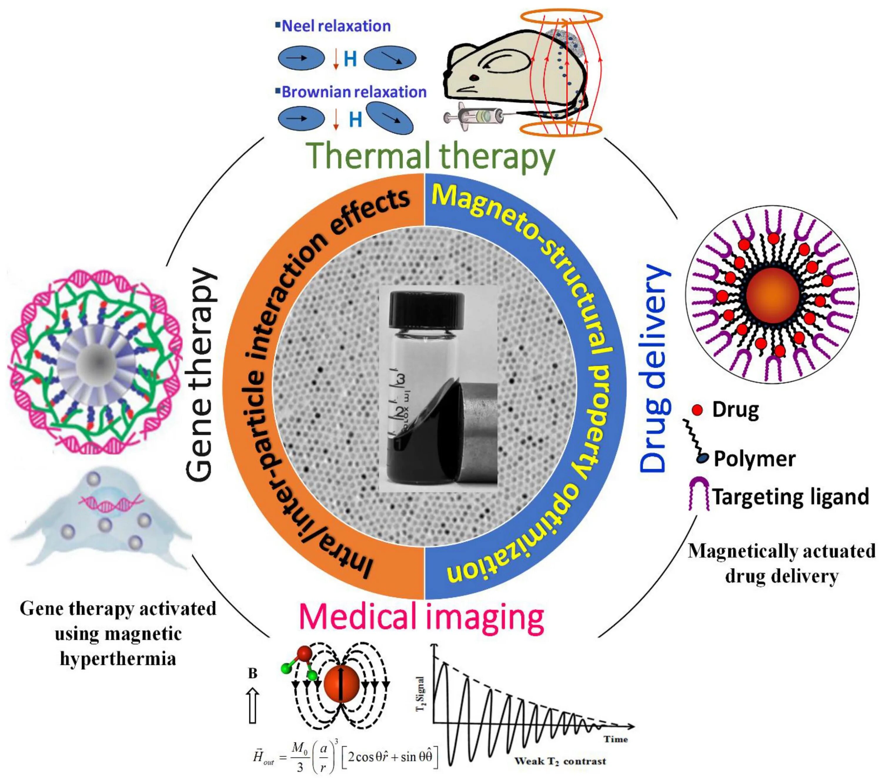 Thermal effect. Magnetic nanoparticles. self-cleaning nanomaterials based on silicon nanoparticles. soft magnetic ferrites power vs freq. thermal effect of protein.