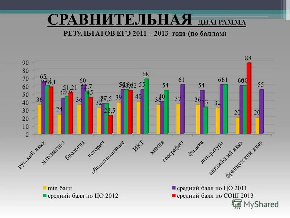 Диаграмма егэ