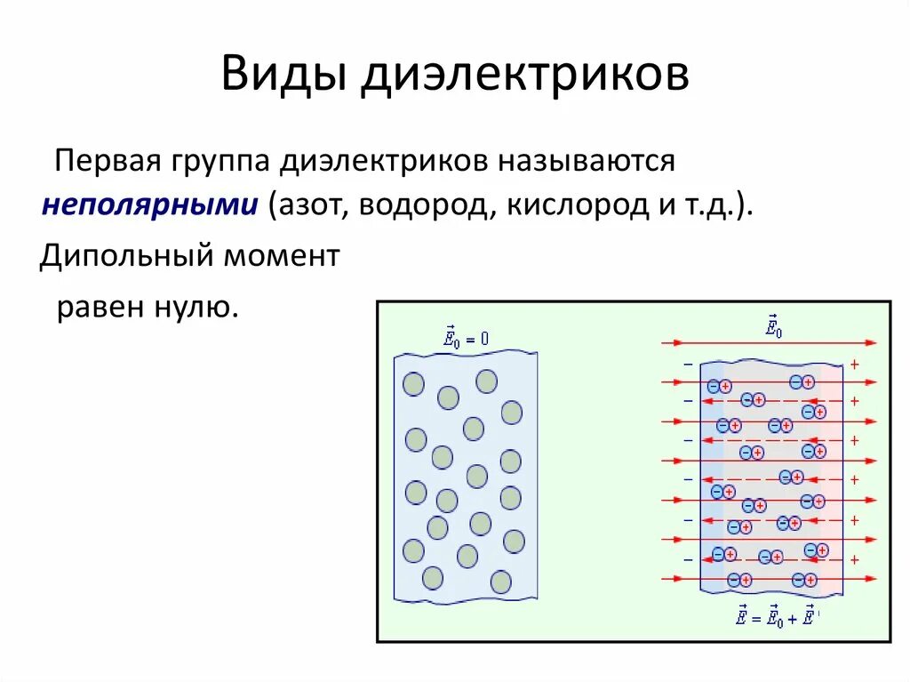 Типы диэлектриков. Свойства диэлектриков. Диэлектрики и их виды. Электрическое поле в диэлектриках типы диэлектриков. Разделение диэлектриков