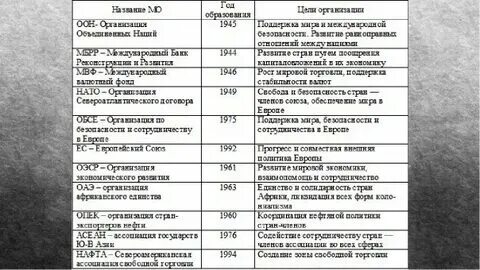 Таблица международные организации география 10 класс