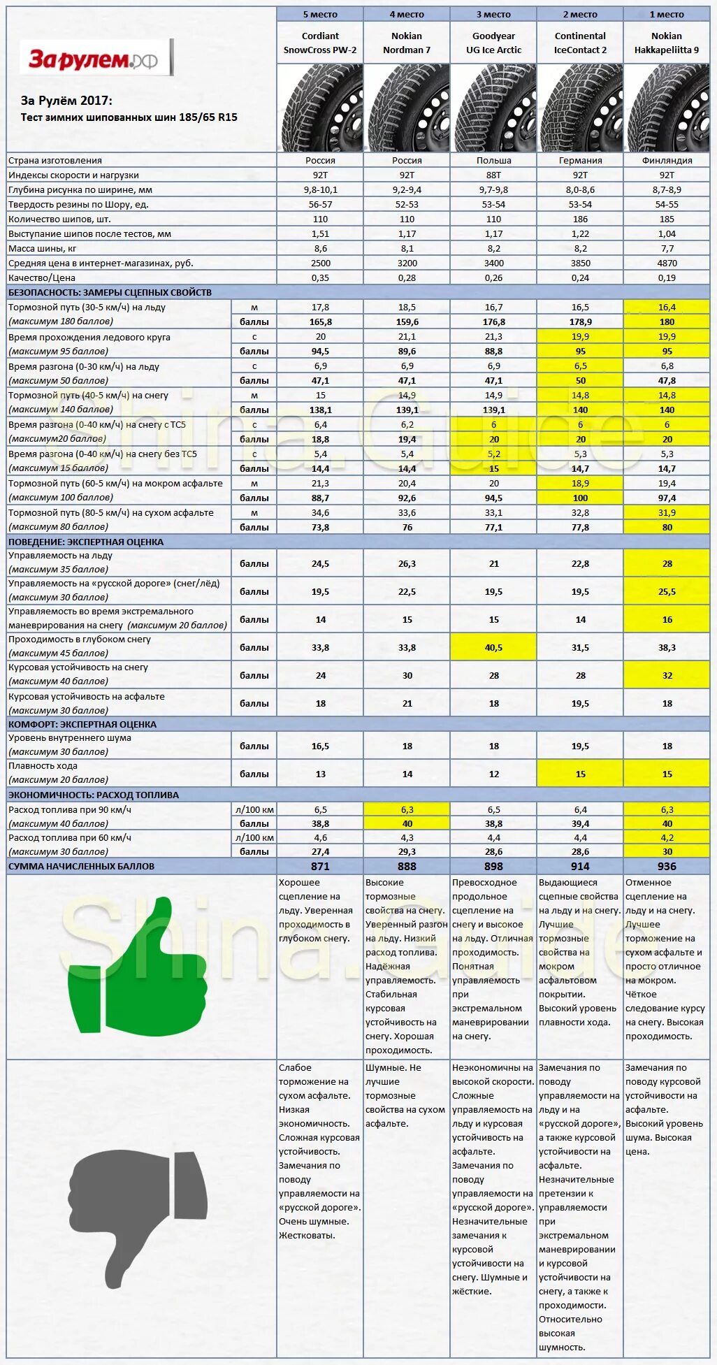 Тест шин 185 65. Тест зимних шин 185/65 r15 2021. Резина шипованная Данлоп 185/65. Тесты зимних шин журнал за рулем 2017. Тест шин 185 65 15 зима.