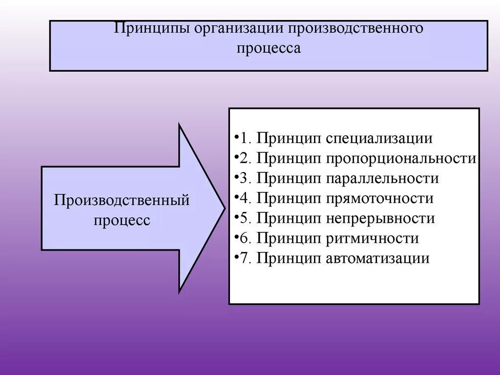 Принципы организации производственного процесса. Общие принципы организации производственного процесса. Принципы организации производственного процесса на предприятии. Перечислите принципы организации производственных процессов. Основные принципы ее организации