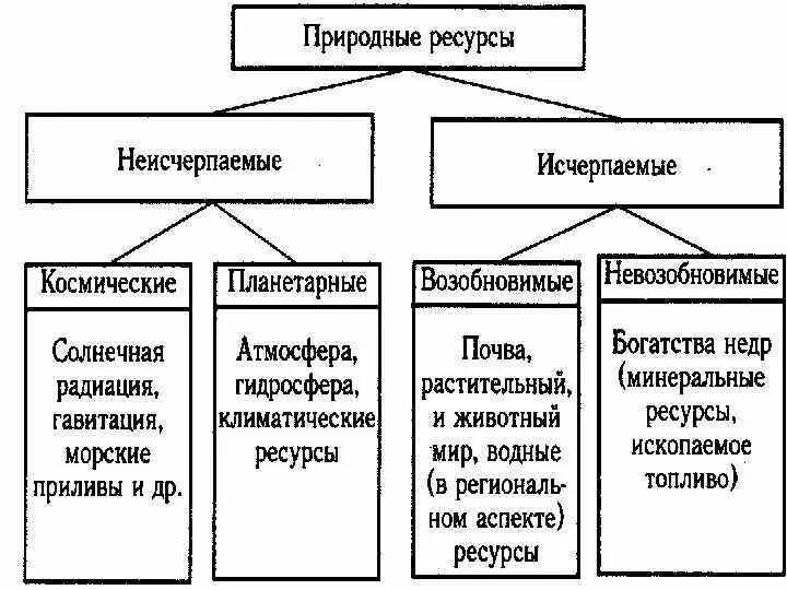 Исчерпаемые и неисчерпаемые природные ресурсы таблица. Природные ресурсы исчерпаемые и неисчерпаемые схема. Схема исчерпаемых и неисчерпаемых ресурсов. Исчерпаемые невозобновимые ресурсы таблица. Выберите природные ресурсы которые относятся к неисчерпаемым