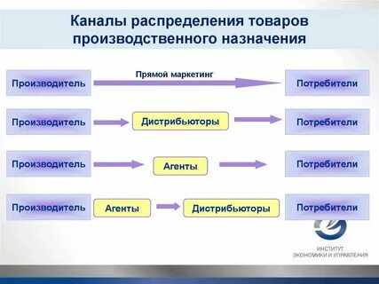 Продукты производственной системы