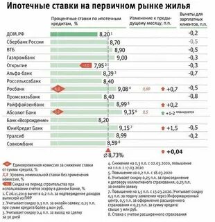 Какие банки дают ипотеку на вторичку