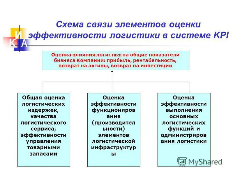 Основные показатели эффективности логистической системы