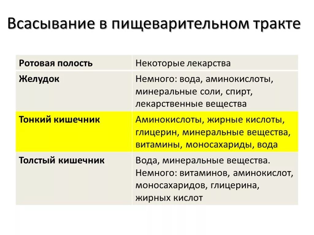 Всасывание происходит в ротовой полости и кишечнике