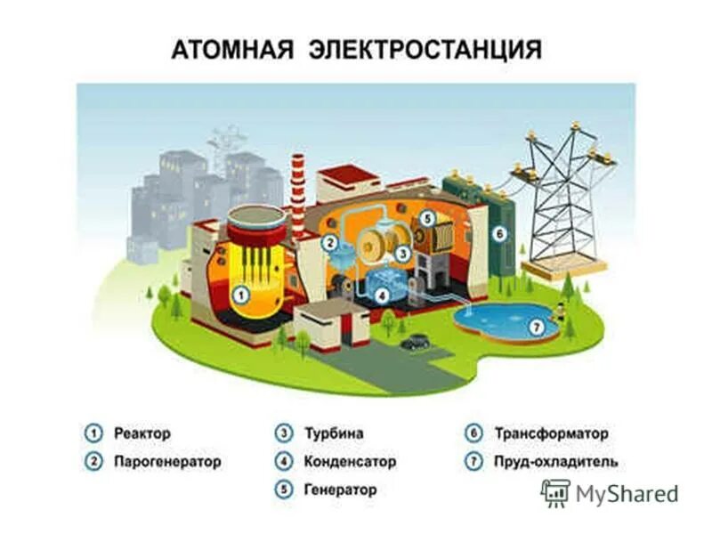 Аэс для детей. Электростанции для детей. Атомная Энергетика для детей. Электростанции для дошкольников.