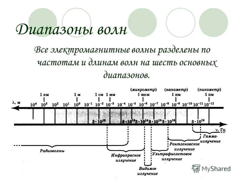 Диапазон длин электромагнитных волн. Частотный диапазон электромагнитных волн. Частотный и волновой диапазон электромагнитных волн. Диапазон частот(волн) электромагнитных волн.. Электромагнитные волны с максимальной частотой