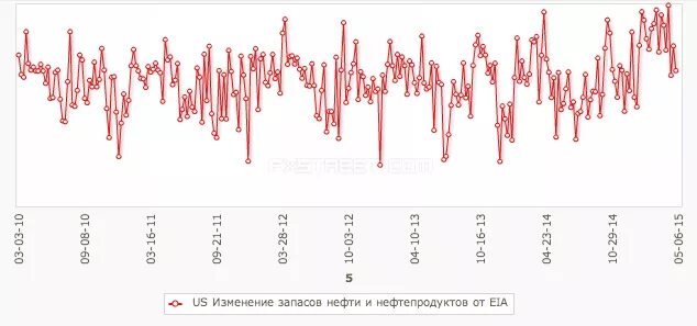 Почему растет нефть