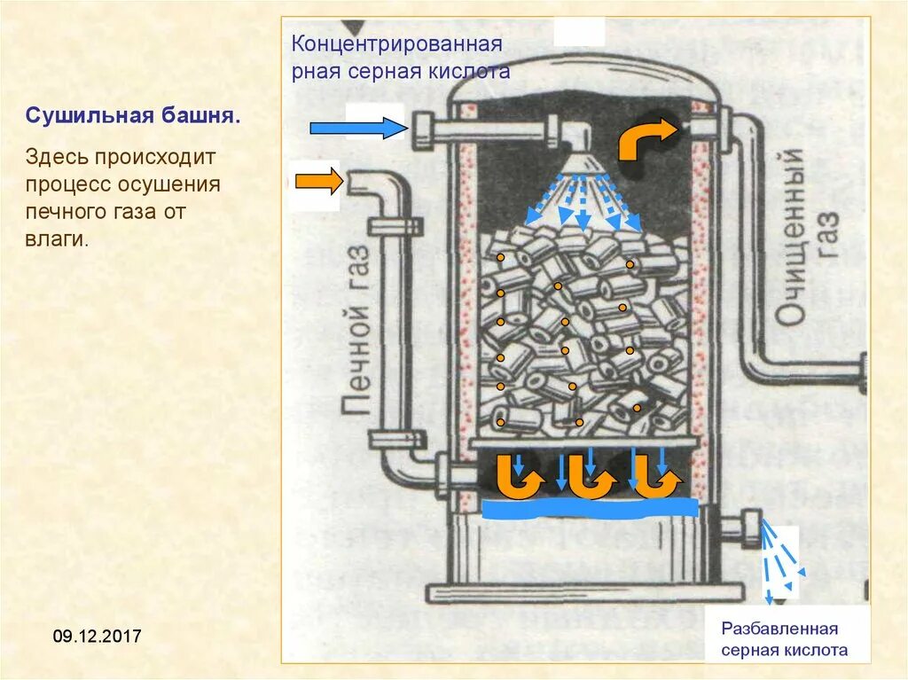 Поглотительная башня в химии