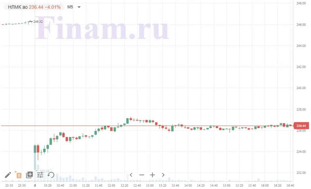 Акции НЛМК дивиденды. Дивиденды НЛМК В 2023. НЛМК акции форум.