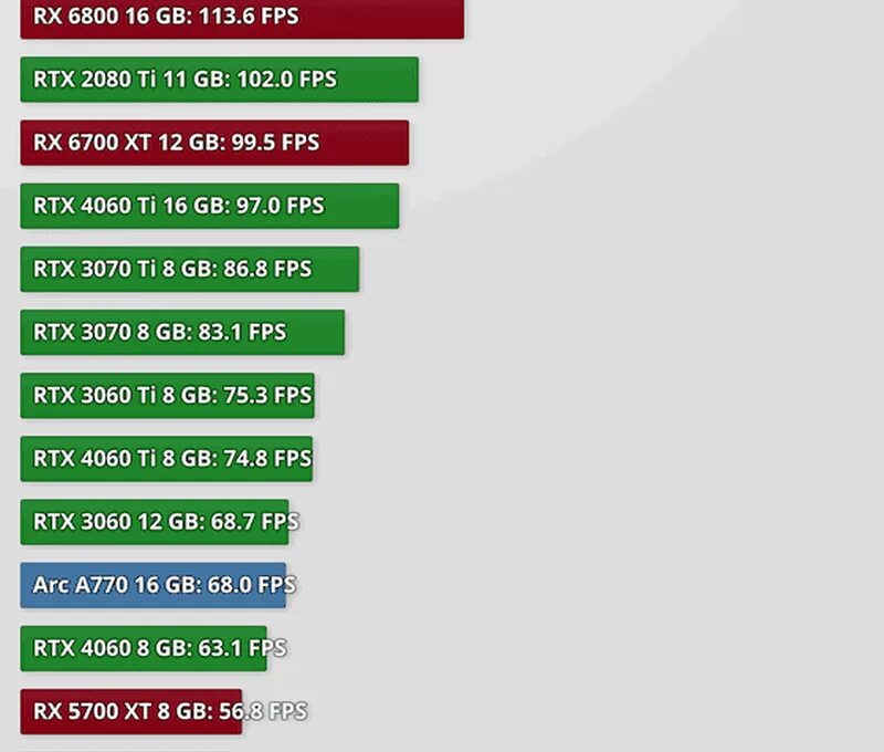 RTX 4060 8 ГБ. RTX 4060 ti 8gb. 4060 Ti тесты. RTX 4060 ti чип. Rtx 4060 тесты в играх