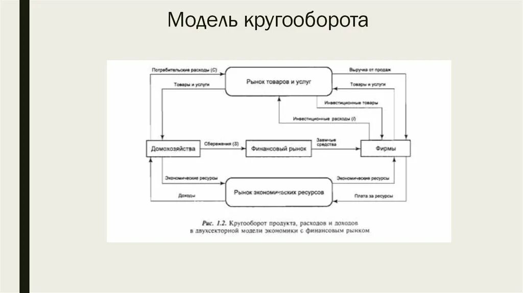 Кругооборот в закрытой экономике. Схема народнохозяйственного кругооборота. Модель экономического кругооборота. Модель кругооборота в закрытой экономике. Схема экономического кругооборота при участии государства.