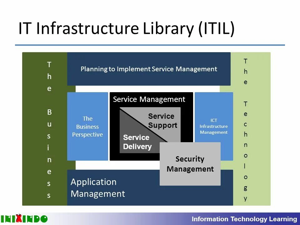 Support service 2. Библиотека itil. itil service delivery. itil техподдержка. itil service implementation.