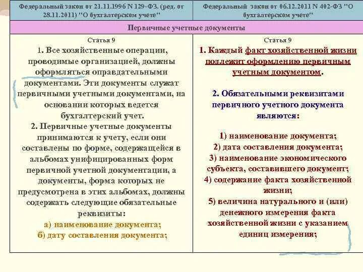 Наименование экономического субъекта составившего документ что это. Наименование экономического субъекта. 129 ФЗ О бухгалтерском. Федеральным законом «о бухгалтерском учете» n 129-ФЗ.