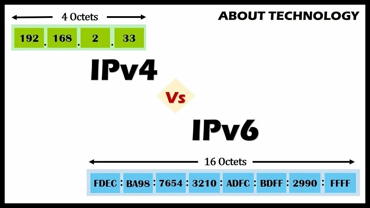 Сколько ipv4. Ipv4 и ipv6. Протоколы ipv4 и ipv6. Адресация ipv4 и ipv6. Ipv6-адрес.