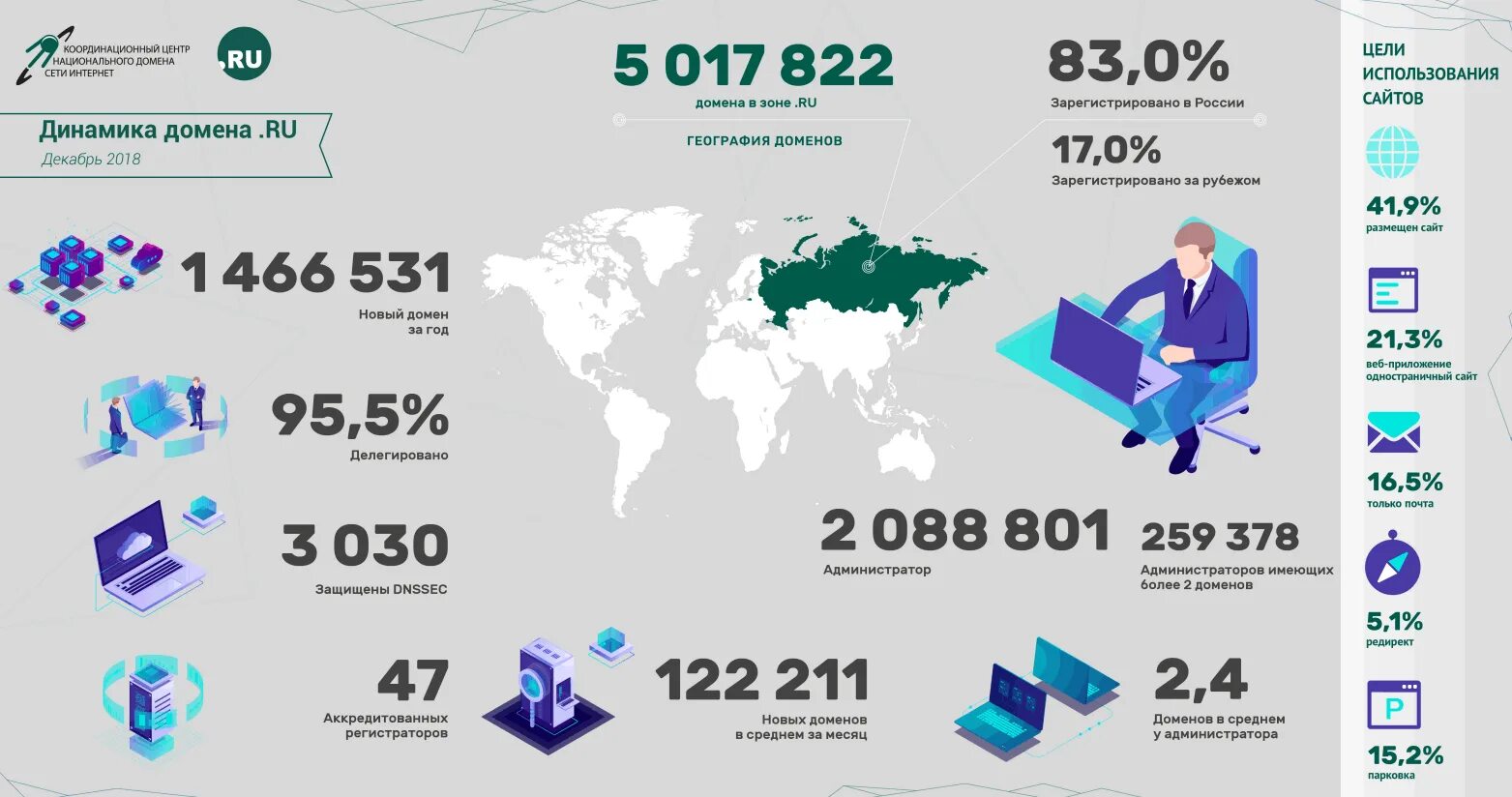 Какой домен россии. Координационный центр доменов. Доменная зона. Домен в зоне РФ. Российские домены.