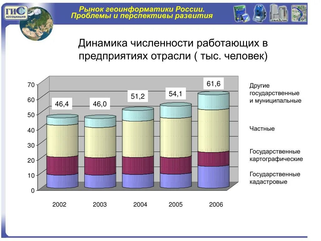 Развитие государственных информационных систем в рф. Перспективы развития ГИС. Развитие ГИС В России перспективы. Рынок ГИС В России. Динамика числа предприятий в отрасли.