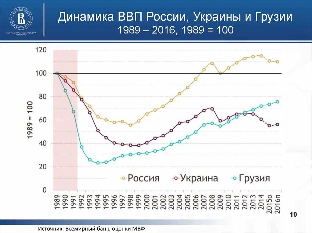 Ввп на душу украина. ВВП Грузии график. График роста ВВП Грузии. Динамика ВВП Грузии. ВВП Грузии по годам.