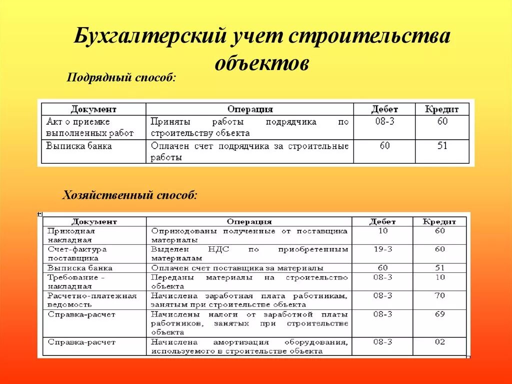 Учет зданий. Основные бухгалтерские проводки в строительной организации. капитальные вложения в бухгалтерском учете проводки. бухгалтерские проводки для начинающих в строительстве. учет капитальных вложений в бухгалтерском учете проводки.