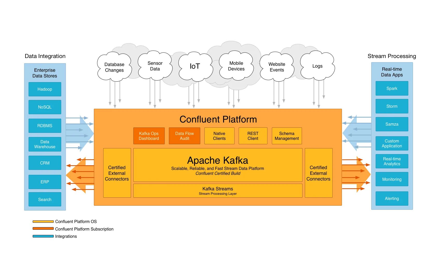 Stream database. Kafka hadoop. confluent kafka. стриминг платформы. интеграция kafka streaming и spark.