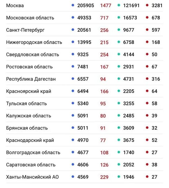 Коронавирус в России таблица. Коронавирус статистика на сегодня в России по регионам. Коронавирус в России статистика по регионам. Статистика коронавируса таблица в России.