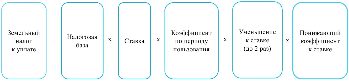 Земельный налог прошлого периода. Земельный налог. Налоговая база земельного налога. Земельный налог ставка. Земельный налог 2020.