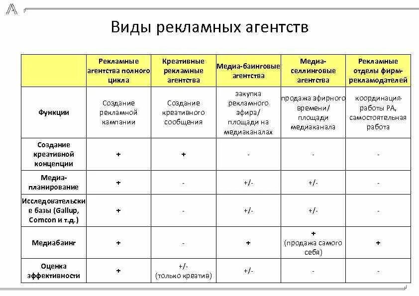 Какую роль играет люба в рекламном агентстве. Виды рекламных агентств. Типы рекламных агентств и их функции.. Таблица сравнения рекламных видов