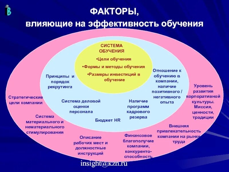 Целью в данной системе будет. Факторы влияющие на качество образовани. Факторов, влияющих на эффективность процесса обучения. Факторы влияющие на процесс обучения. Факторы влияющие на эффективность образования.