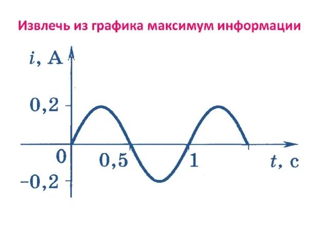 Сколько периодов переменного тока изображено на графике Ответы : Помогите пожалуйста с электротехникой
