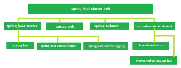 Spring boot starter web. Spring boot starter. аннотации spring. spring boot starter icon. spring boot в действии.