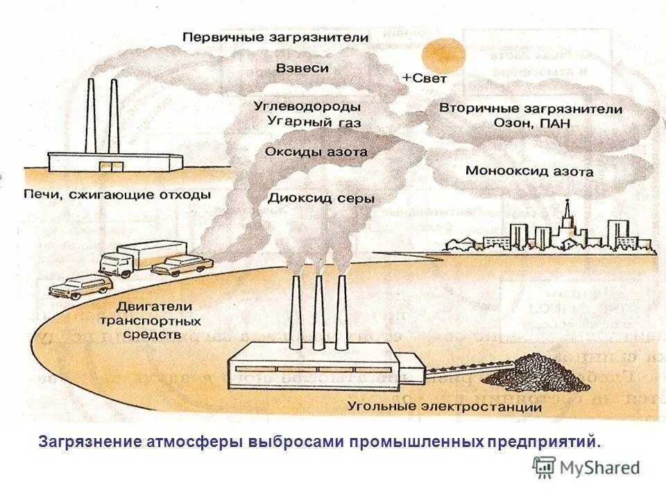 Центры переработки нефти природного газа черной металлургии. Влияние выбросов на атмосферу. Загрязнение схема. Схема основных загрязнений атмосферы. Выбросы в атмосферу схема.