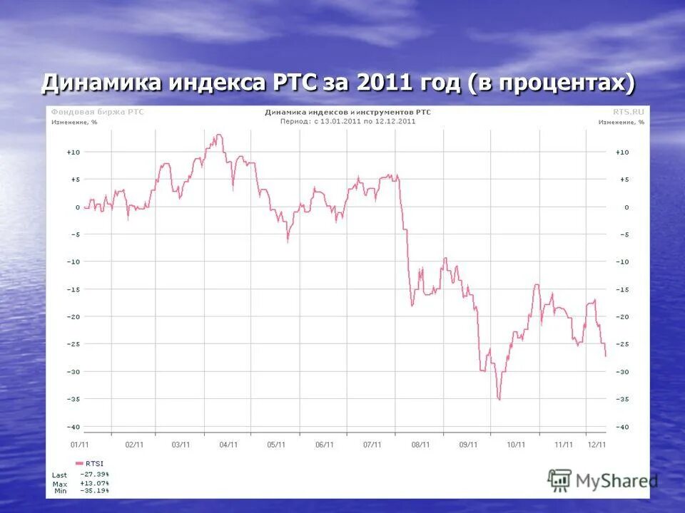 Биржа ртс акции. Биржа ртс акции. Индекс ртс. Фондовый индекс ртс. Индекс ртс динамика за 10 лет.