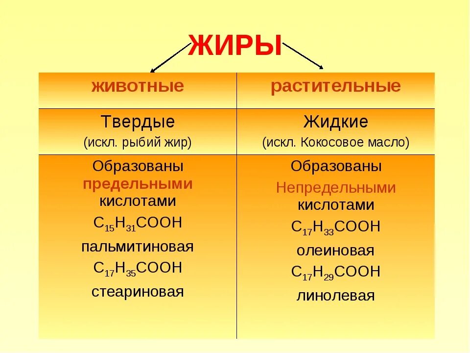 Какие вещества кроме жира могут быть источником. Химия 10 класс растительные жиры. Строение жиров растительных и животных. Формула жира в химии 9 класс. Химический состав твердых жиров.