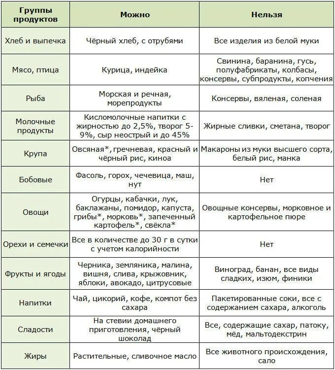 Стол 5 фрукты какие можно. Разрешённые продукты при диабете 2 типа перечень. Продукты запрещенные при сахарном диабете 2 типа таблица продуктов. Список продуктов для диабетиков таблица. Какие продукты нельзя есть при сахарном диабете 2 типа список.