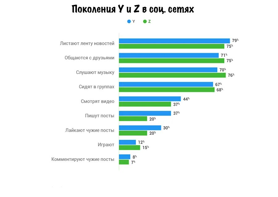 Социальные сети поколения