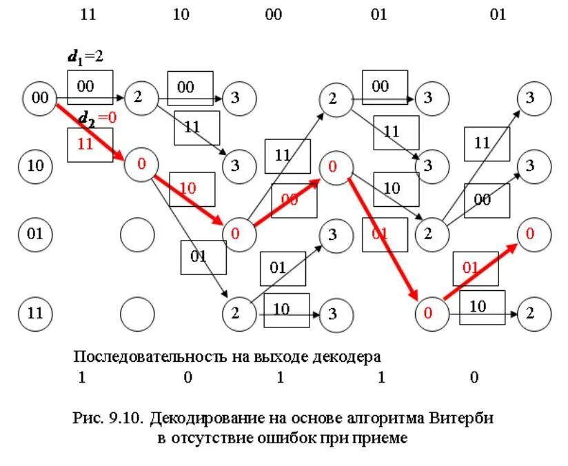 Декодирование по алгоритму Витерби. Декодирование сверточных кодов. Алгоритм свёрточного декодирования Витерби. Примеры кодирования и декодирования. Декодировать кодовую последовательность