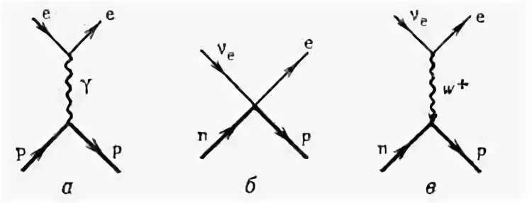 Физический распад. Диаграмма Фейнмана бета распада. Диаграмма Фейнмана для двойного бета-распада. Теория бета распада ферми. Диаграмма Фейнмана позитронный бета распады.