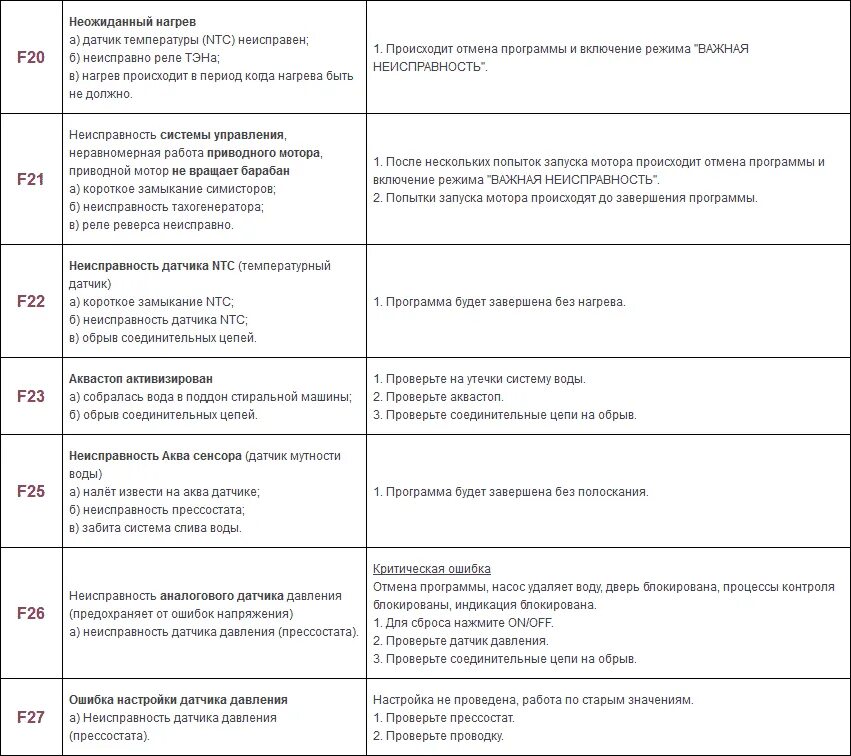 Ошибка на 6 машинка. Стиральная машина Bosch коды ошибок h32. Стиральная машина Bosch ошибка e07. Коды ошибок стиральной машины Bosch Maxx 5. Коды ошибок стиральных машин Bosch serie 2.