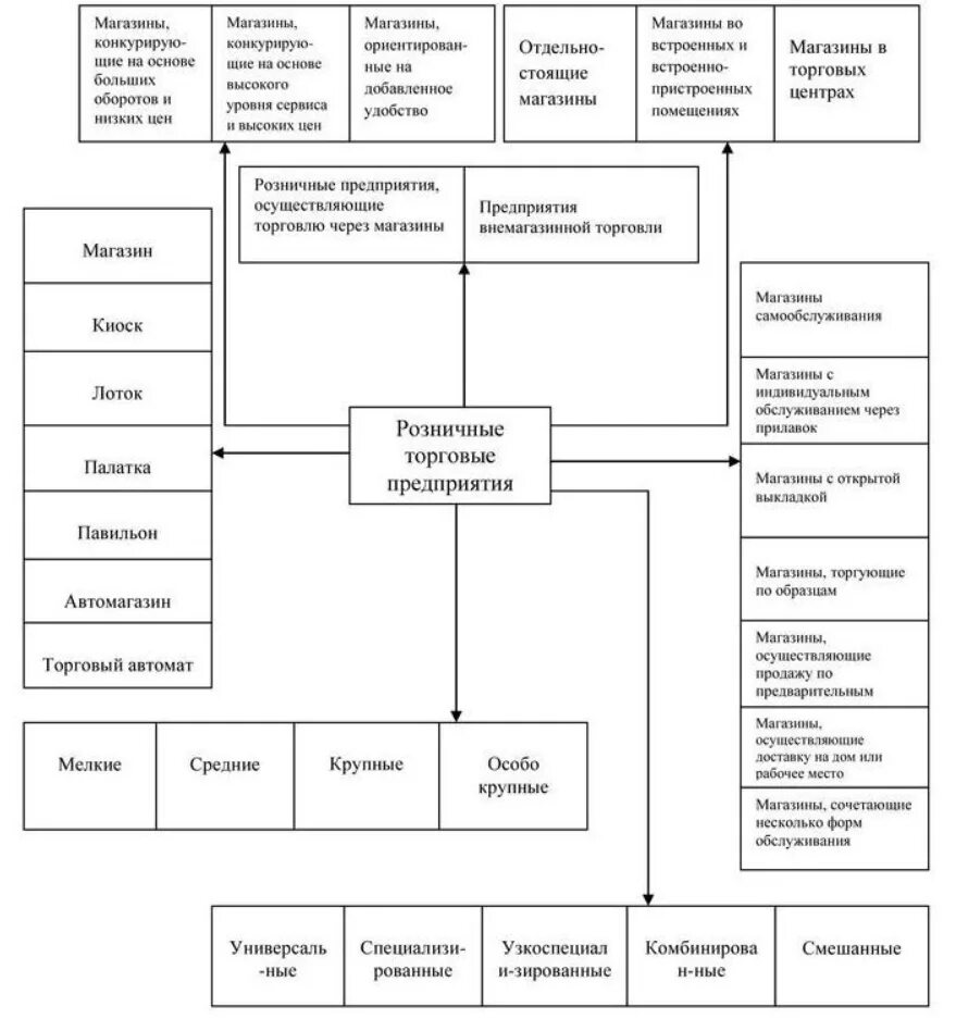 Классификация розничных торговых предприятий. Схема классификации торговых предприятий. Услуги розничной торговли схема. Функционирование розничного предприятия схема. Особенности торговых организаций