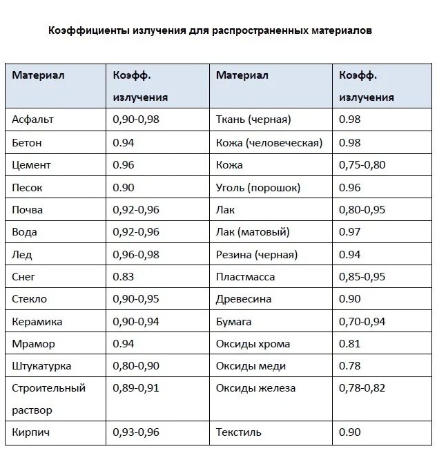 Коэффициент излучения материалов таблица для тепловизора. Пирометр коэффициент излучения таблица. Коэффициент эмиссии пирометра таблица. Таблица пирометра. Пирометр коэффициент излучения таблица.