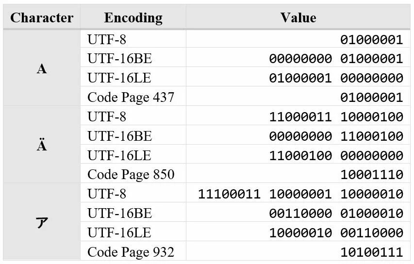 C encode utf 8. Кодировка UTF. Таблица кодировки UTF-8. UTF 16 таблица. UTF 32 кодировка.