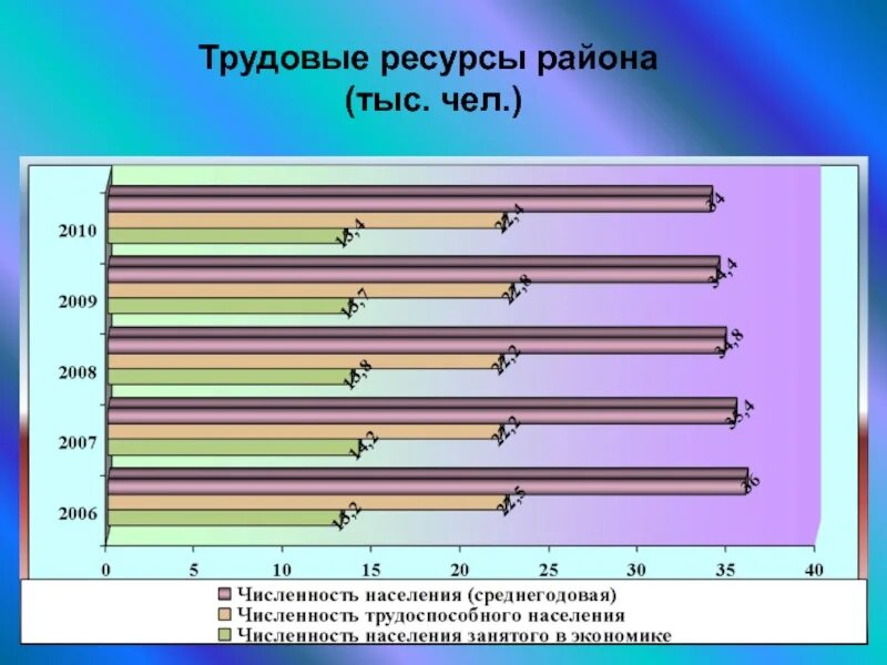 Трудовые ресурсы западной сибири. Трудовые ресурсы Западного макрорегиона России. Население и трудовые ресурсы Западного макрорегиона. Трудовые ресурсы Западно европейского макрорегиона. Миграция Западного макрорегиона.