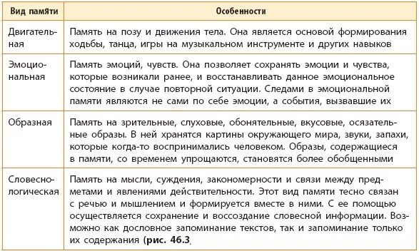 Заполнить таблицу виды памяти. Виды памяти таблица. характеристика видов памяти. виды памяти в психологии таблица. охарактеризовать виды памяти.