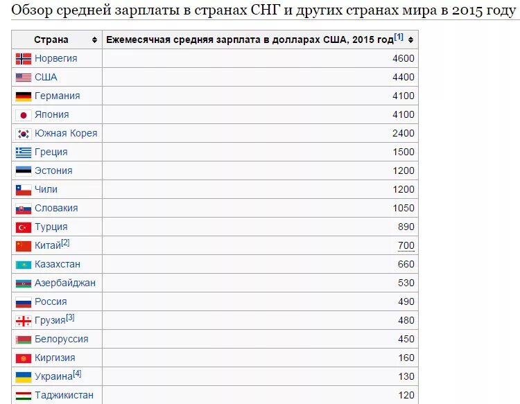 Средняя заработная плата в Америке. Средняя ЗП В Америке. Средние зарплаты в Америке. Средние зарплаты в США В долларах.