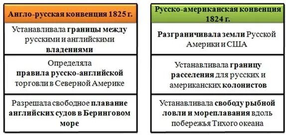 Русская конвенция. Русско американская конвенция 1824. Англо-русская конвенция (1825). Причина русско американской конвенции 1824. Русско английская конвенция.