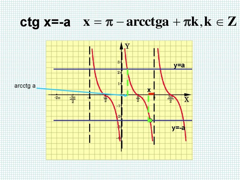 Решить уравнение ctg x 3. CTG. Арктангенс. CTG X. Арктангенс и арккотангенс.