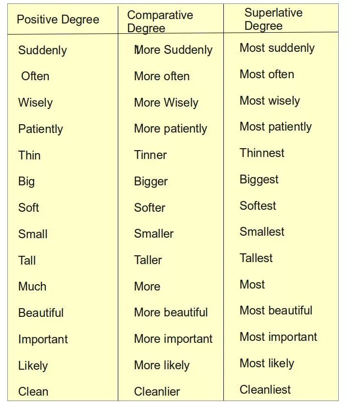 Positive comparative superlative. Positive degree Comparative degree Superlative degree таблица. Формы слова important. Positive Comparative Superlative таблица. Сравнительная степень important.