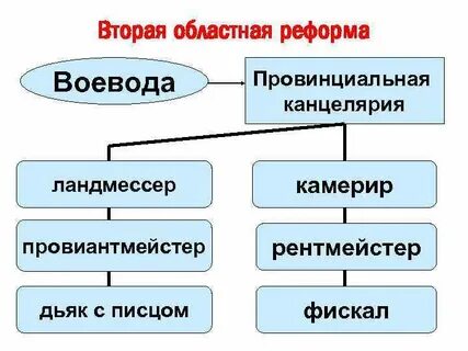 Реформа местного управления екатерины 2